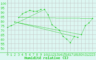 Courbe de l'humidit relative pour Saint-Brieuc (22)