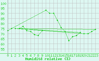 Courbe de l'humidit relative pour Bremervoerde