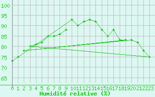 Courbe de l'humidit relative pour Haegen (67)