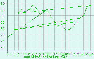 Courbe de l'humidit relative pour Meppen