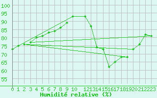 Courbe de l'humidit relative pour Bruxelles (Be)