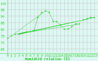 Courbe de l'humidit relative pour Calais / Marck (62)