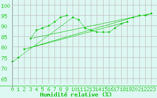 Courbe de l'humidit relative pour Aizenay (85)