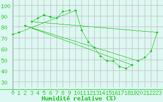 Courbe de l'humidit relative pour Moyen (Be)