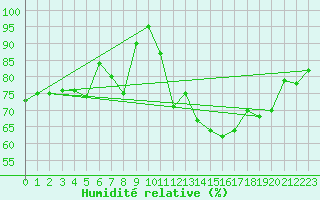 Courbe de l'humidit relative pour Casement Aerodrome