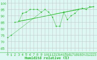 Courbe de l'humidit relative pour Kragujevac