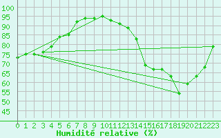 Courbe de l'humidit relative pour Woluwe-Saint-Pierre (Be)