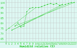 Courbe de l'humidit relative pour Saint-Dizier (52)