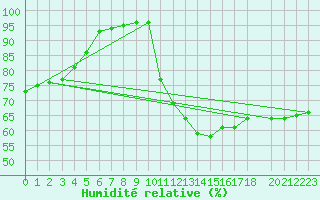 Courbe de l'humidit relative pour Prigueux (24)