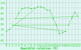 Courbe de l'humidit relative pour Tours (37)