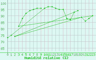 Courbe de l'humidit relative pour Lhospitalet (46)