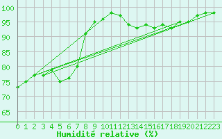 Courbe de l'humidit relative pour Gros-Rderching (57)