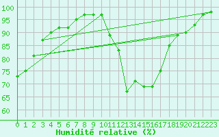 Courbe de l'humidit relative pour Malmo