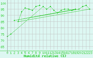 Courbe de l'humidit relative pour Neuville-de-Poitou (86)