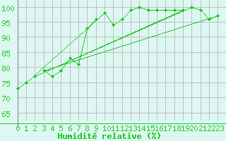 Courbe de l'humidit relative pour La Dle (Sw)