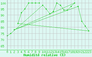 Courbe de l'humidit relative pour Viwa Island