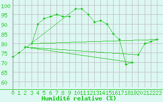 Courbe de l'humidit relative pour Verneuil (78)