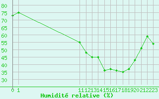 Courbe de l'humidit relative pour Montret (71)