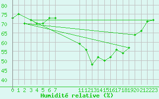 Courbe de l'humidit relative pour Saint-Maximin-la-Sainte-Baume (83)