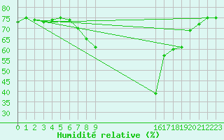 Courbe de l'humidit relative pour Torpshammar