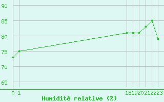 Courbe de l'humidit relative pour San Chierlo (It)