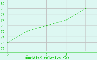 Courbe de l'humidit relative pour Tudela