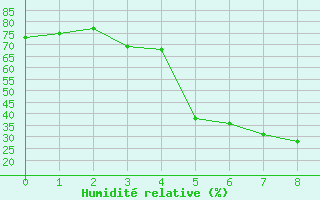 Courbe de l'humidit relative pour Kankaanpaa Niinisalo