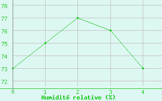 Courbe de l'humidit relative pour Lohja Porla