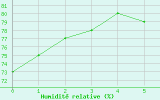 Courbe de l'humidit relative pour Kankaanpaa Niinisalo