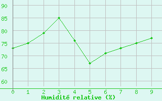 Courbe de l'humidit relative pour Oeiras