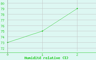 Courbe de l'humidit relative pour Weimar-Schoendorf