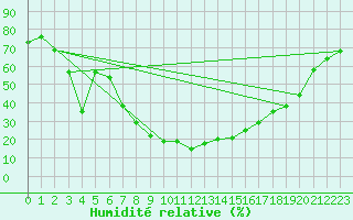 Courbe de l'humidit relative pour Roc St. Pere (And)