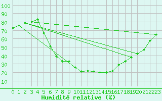 Courbe de l'humidit relative pour Cankiri