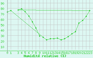 Courbe de l'humidit relative pour Krangede
