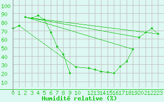 Courbe de l'humidit relative pour Hultsfred Swedish Air Force Base