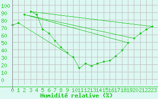Courbe de l'humidit relative pour Cardak
