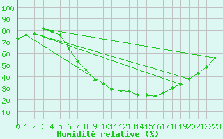 Courbe de l'humidit relative pour Wien Unterlaa