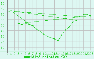 Courbe de l'humidit relative pour Vandells