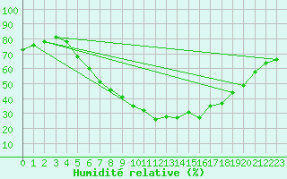Courbe de l'humidit relative pour Foscani