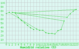 Courbe de l'humidit relative pour Vihti Maasoja