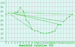 Courbe de l'humidit relative pour Valjevo