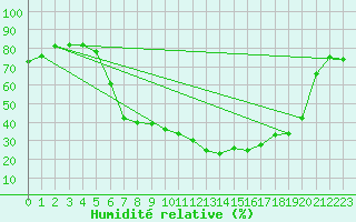 Courbe de l'humidit relative pour Hoydalsmo Ii