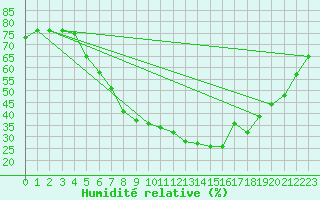 Courbe de l'humidit relative pour Weiden