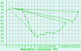 Courbe de l'humidit relative pour Dudince