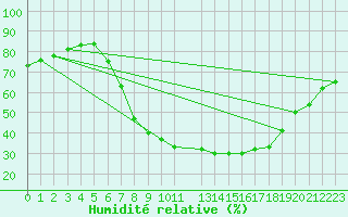 Courbe de l'humidit relative pour Idar-Oberstein