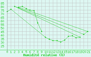 Courbe de l'humidit relative pour Les Pennes-Mirabeau (13)