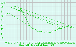 Courbe de l'humidit relative pour Kauhajoki Kuja-kokko