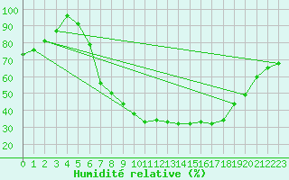 Courbe de l'humidit relative pour Mhleberg