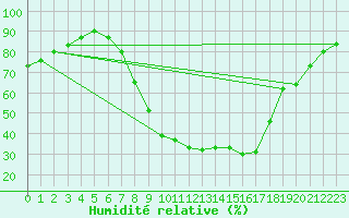 Courbe de l'humidit relative pour Dourbes (Be)