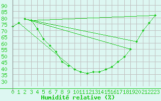 Courbe de l'humidit relative pour Kankaanpaa Niinisalo
